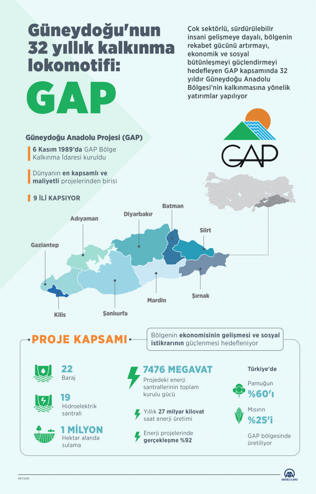 Güneydoğu'nun kalkınmasında GAP damgası